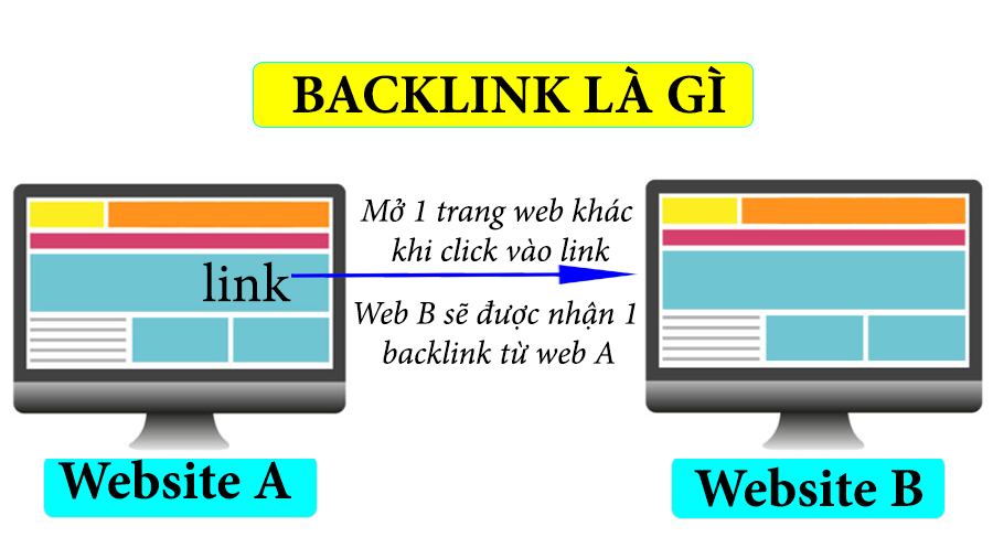 Trong SEO, backlink là các liên kết từ một trang web khác trỏ về trang web của bạn. Hiểu đơn giản, backlink là một "phiếu bầu" từ trang web khác, cho thấy trang web của bạn có nội dung hữu ích và đáng tin cậy. Các công cụ tìm kiếm, đặc biệt là Google, sử dụng backlink như một yếu tố để đánh giá mức độ uy tín và xếp hạng trang web.