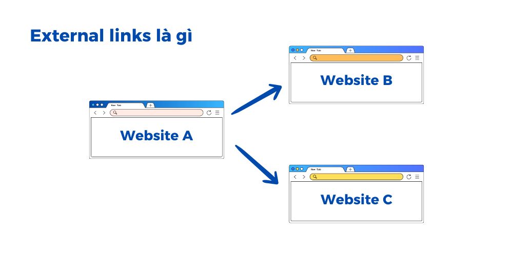 External link (liên kết ngoài) là các liên kết trên một trang web trỏ đến một trang web khác, nằm ngoài tên miền của trang web đó. Hiểu đơn giản, đó là những đường dẫn từ trang web của bạn đến một trang web khác trên internet. External link còn được gọi là Outbound link hoặc Link out.